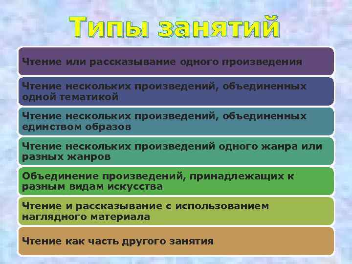 Типы занятий Чтение или рассказывание одного произведения Чтение нескольких произведений, объединенных одной тематикой Чтение