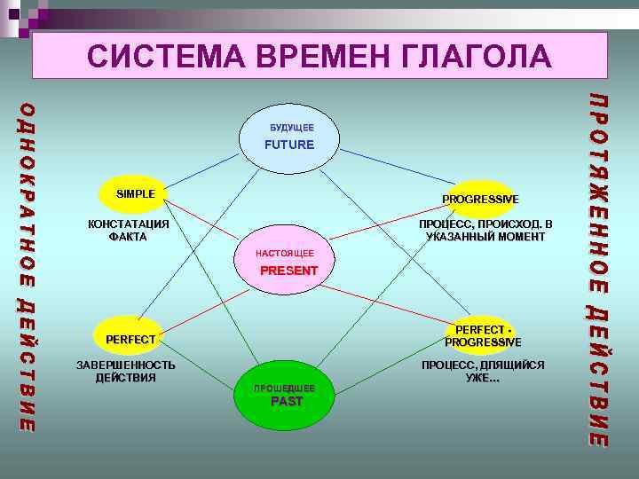 СИСТЕМА ВРЕМЕН ГЛАГОЛА БУДУЩЕЕ FUTURE SIMPLE PROGRESSIVE КОНСТАТАЦИЯ ФАКТА ПРОЦЕСС, ПРОИСХОД. В УКАЗАННЫЙ МОМЕНТ