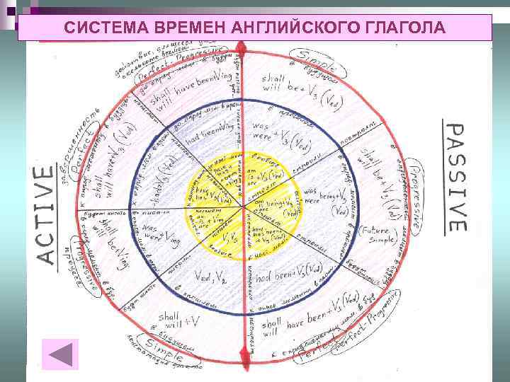 СИСТЕМА ВРЕМЕН АНГЛИЙСКОГО ГЛАГОЛА 