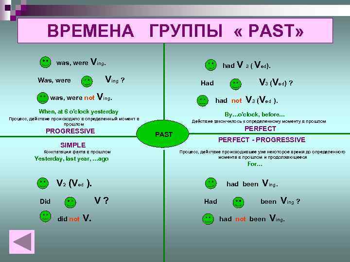 ВРЕМЕНА ГРУППЫ « PAST» was, were Ving. had V Ving ? Was, were V
