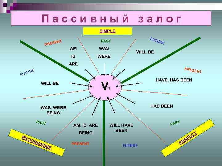 Пассивный залог SIMPLE NT RESE P FUT URE PAST AM WAS IS WERE WILL