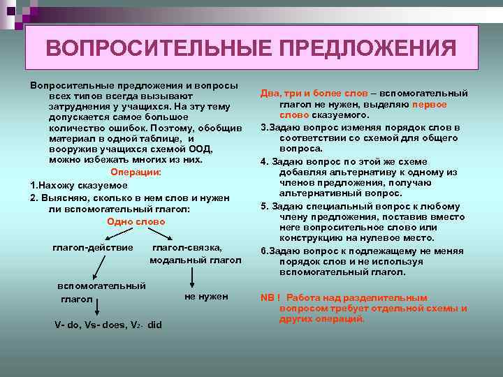 ВОПРОСИТЕЛЬНЫЕ ПРЕДЛОЖЕНИЯ Вопросительные предложения и вопросы всех типов всегда вызывают затруднения у учащихся. На