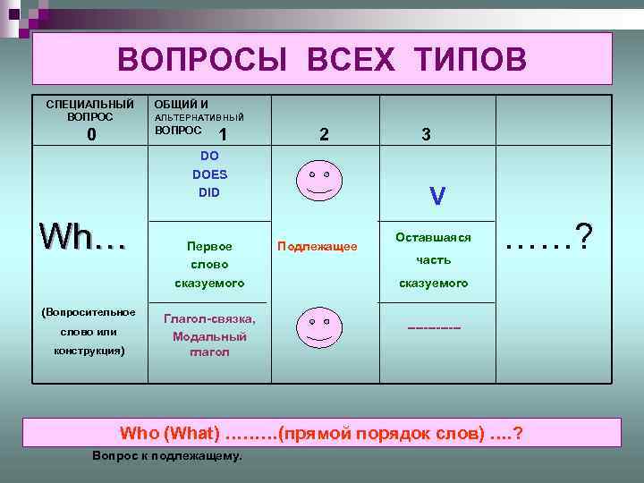 ВОПРОСЫ ВСЕХ ТИПОВ СПЕЦИАЛЬНЫЙ ВОПРОС ОБЩИЙ И 0 ВОПРОС АЛЬТЕРНАТИВНЫЙ 1 2 DO DOES