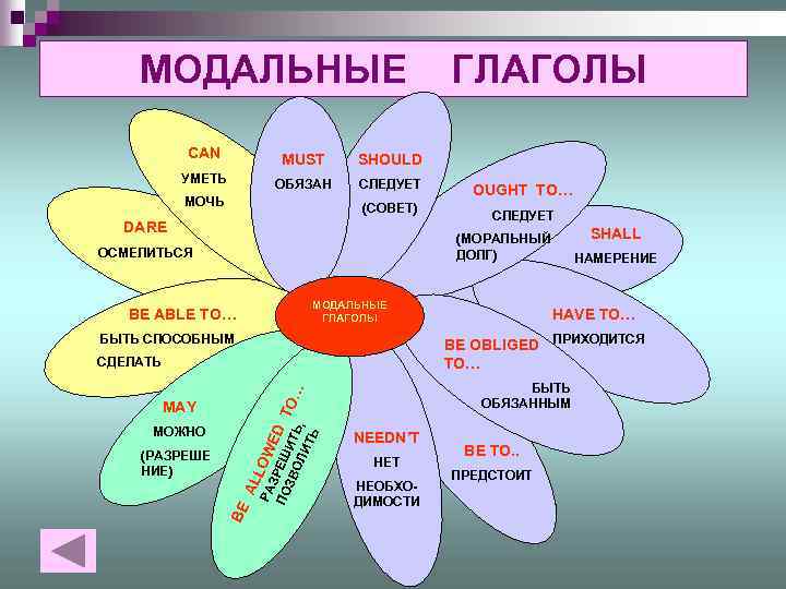 МОДАЛЬНЫЕ CAN MUST SHOULD УМЕТЬ ОБЯЗАН СЛЕДУЕТ ГЛАГОЛЫ МОЧЬ (СОВЕТ) DARE МОДАЛЬНЫЕ ГЛАГОЛЫ BE