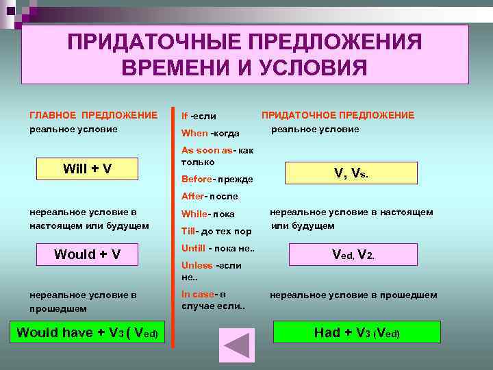 Условное время. Придаточные в английском языке таблица. Предадоточные предложения в анг. Придаточные предложения в английском языке. Придаточные предложения времени и условия в английском языке.