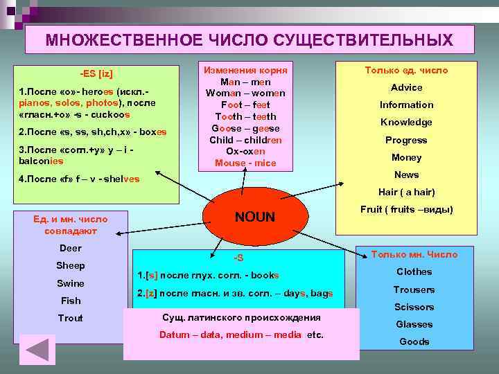 МНОЖЕСТВЕННОЕ ЧИСЛО СУЩЕСТВИТЕЛЬНЫХ -ES [iz] 1. После «о» - heroes (искл. pianos, solos, photos),