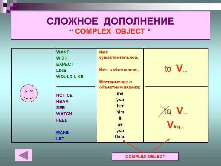 СЛОЖНОЕ ДОПОЛНЕНИЕ “ COMPLEX WANT WISH EXPECT LIKE WOULD LIKE NOTICE HEAR SEE WATCH