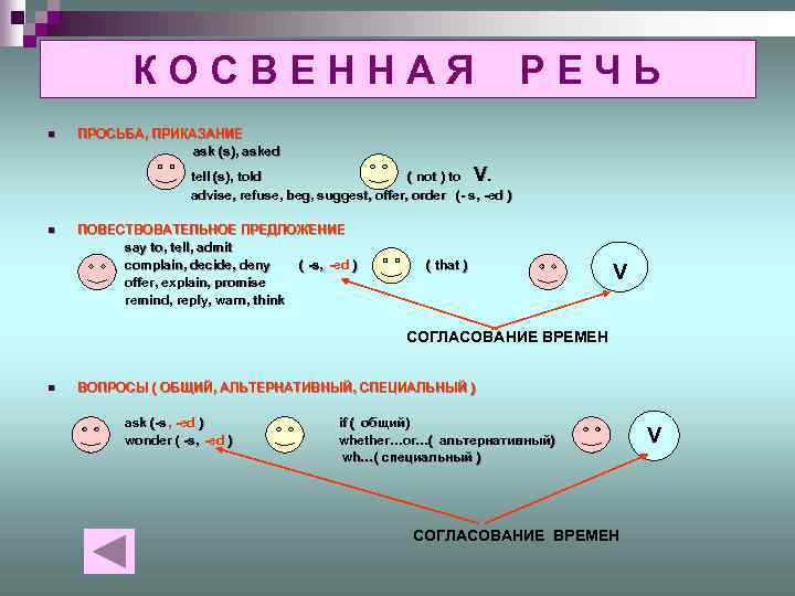 КОСВЕННАЯ n РЕЧЬ ПРОСЬБА, ПРИКАЗАНИЕ ask (s), asked tell (s), told ( not )
