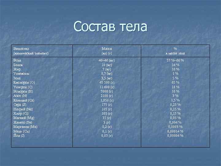 Состав тела Вещество (химический элемент) Вода Белок Жир Углеводы Зола Кислород (О) Углерод (С)