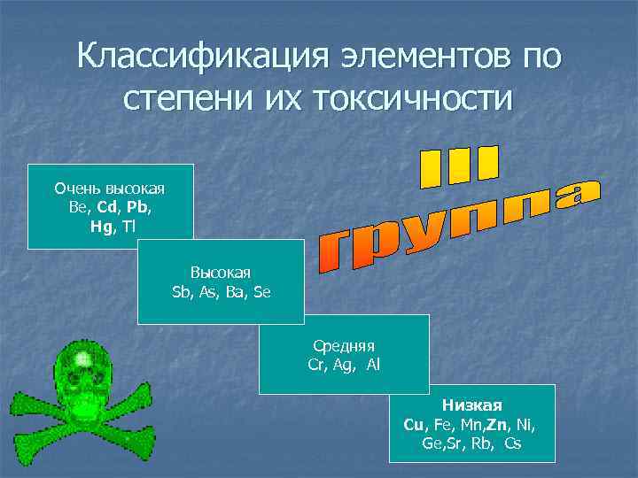 Классификация элементов по степени их токсичности Очень высокая Be, Cd, Pb, Hg, Tl Высокая