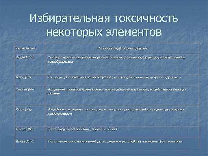 Избирательная токсичность некоторых элементов Загрязнители Главные воздействия на здоровье Кадмий (Cd) Острые и хронические