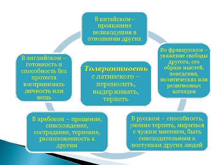 В китайском– проявление великодушия в отношении других В английском – готовность и способность без