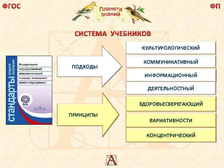 ФГОС ФП СИСТЕМА УЧЕБНИКОВ КУЛЬТУРОЛОГИЧЕСКИЙ ПОДХОДЫ КОММУНИКАТИВНЫЙ ИНФОРМАЦИОННЫЙ ДЕЯТЕЛЬНОСТНЫЙ ЗДОРОВЬЕСБЕРЕГАЮЩИЙ ПРИНЦИПЫ ВАРИАТИВНОСТИ КОНЦЕНТРИЧЕСКИЙ 