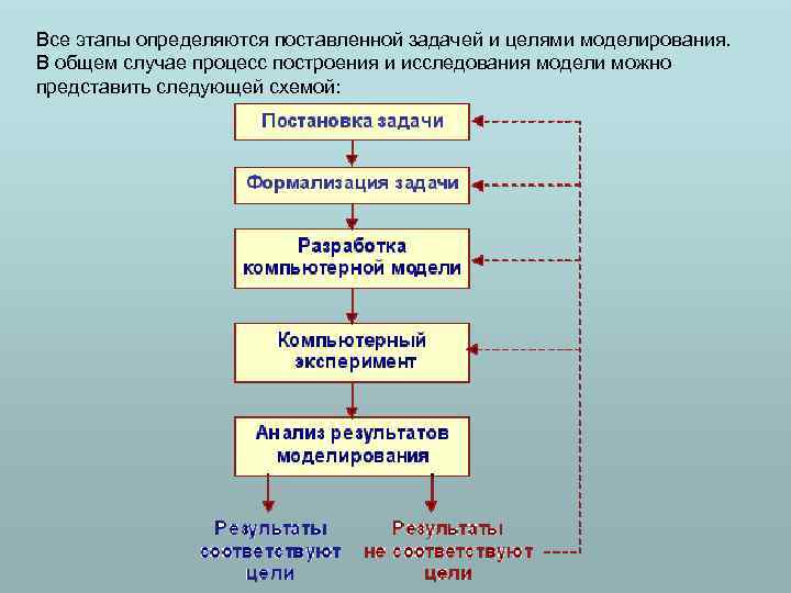 Все этапы определяются поставленной задачей и целями моделирования. В общем случае процесс построения и