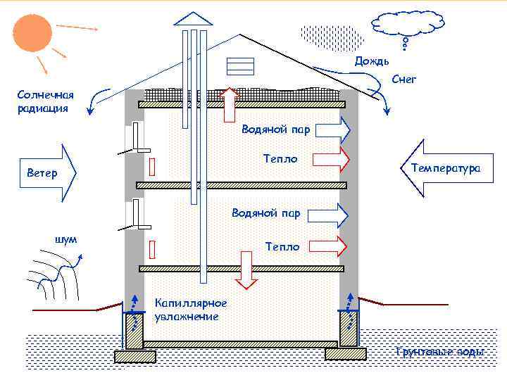 Дождь Снег Солнечная радиация Водяной пар Тепло Ветер Температура Водяной пар шум Тепло Капиллярное