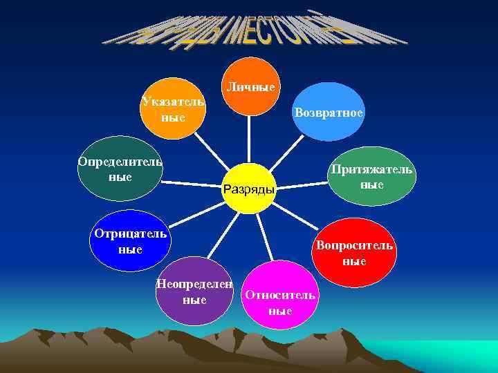 Указатель ные Определитель ные Личные Возвратное Разряды Отрицатель ные Неопределен Относитель ные Притяжатель ные