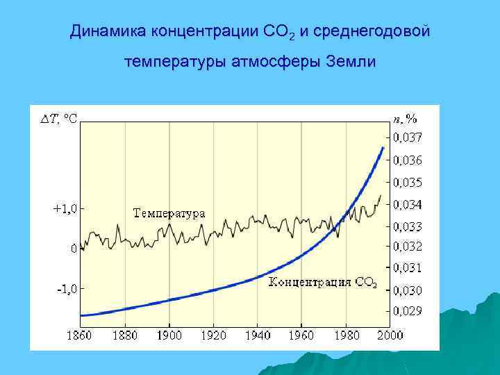Динамика концентрации CO 2 и среднегодовой температуры атмосферы Земли 
