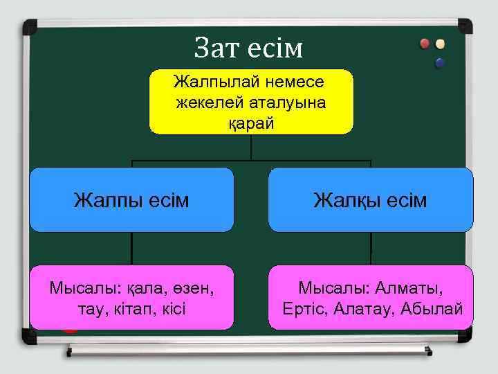 Зат есім Жалпылай немесе жекелей аталуына қарай Жалпы есім Жалқы есім Мысалы: қала, өзен,