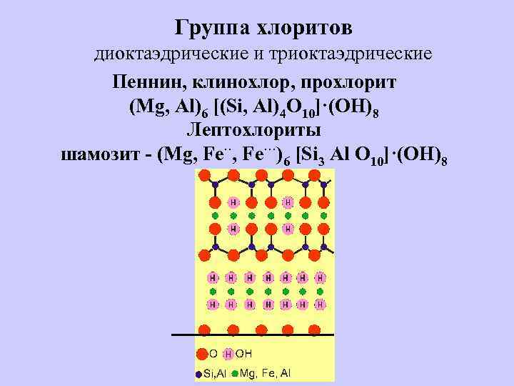 Группа хлоритов диоктаэдрические и триоктаэдрические Пеннин, клинохлор, прохлорит (Mg, Al)6 [(Si, Al)4 O 10]·(OH)8
