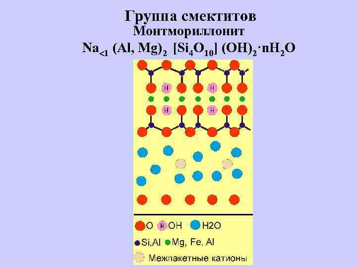 Группа смектитов Монтмориллонит Na 1 (Al, Mg)2 [Si 4 O 10] (OH)2·n. H 2