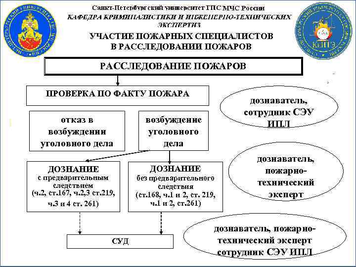 Расследование возгорания на предприятии образец