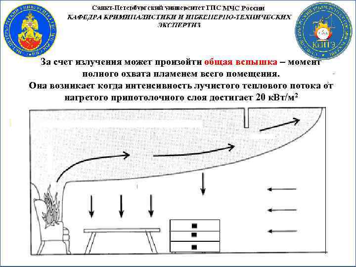 За счет излучения может произойти общая вспышка – момент полного охвата пламенем всего помещения.