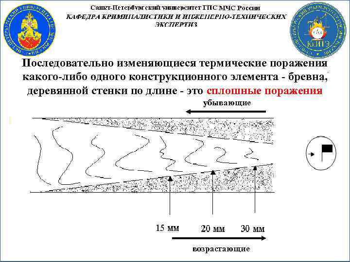 Последовательно изменяющиеся термические поражения какого-либо одного конструкционного элемента - бревна, деревянной стенки по длине