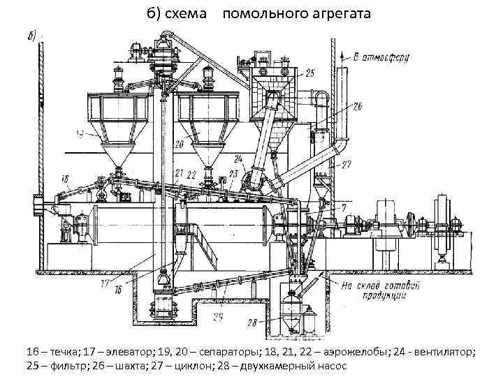 б) схема помольного агрегата 16 – течка; 17 – элеватор; 19, 20 – сепараторы;