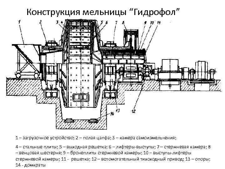 Конструкция мельницы “Гидрофол” 1 – загрузочное устройство; 2 – полая цапфа; 3 – камера
