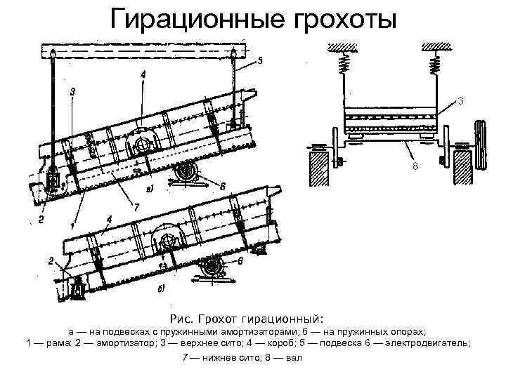 Кинематическая схема грохота инерционного