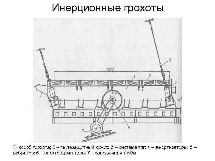 Инерционные грохоты 1 - короб грохота; 2 – пылезащитный кожух; 3 – система тяг;