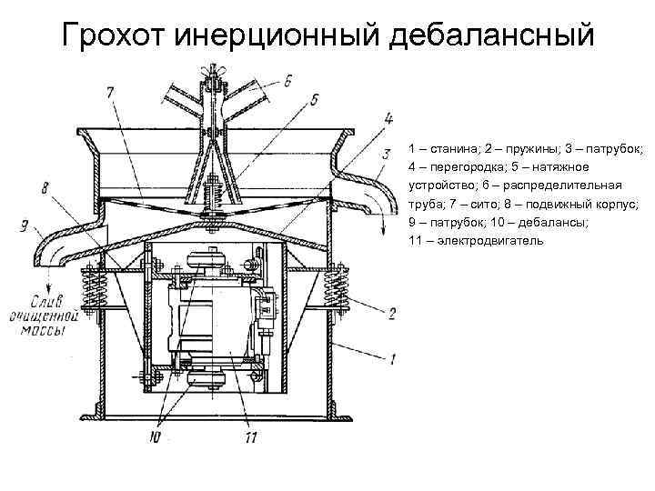 Грохот инерционный дебалансный 1 – станина; 2 – пружины; 3 – патрубок; 4 –