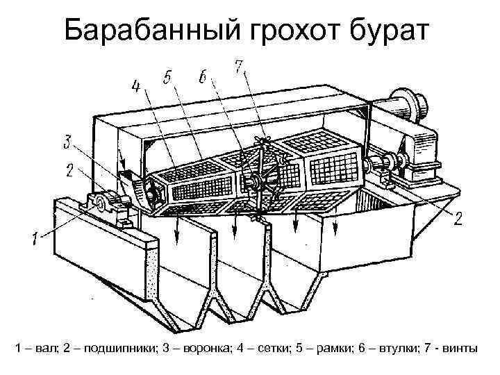 Барабанный грохот бурат 1 – вал; 2 – подшипники; 3 – воронка; 4 –