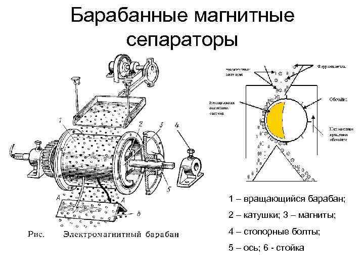 Барабанные магнитные сепараторы 1 – вращающийся барабан; 2 – катушки; 3 – магниты; 4