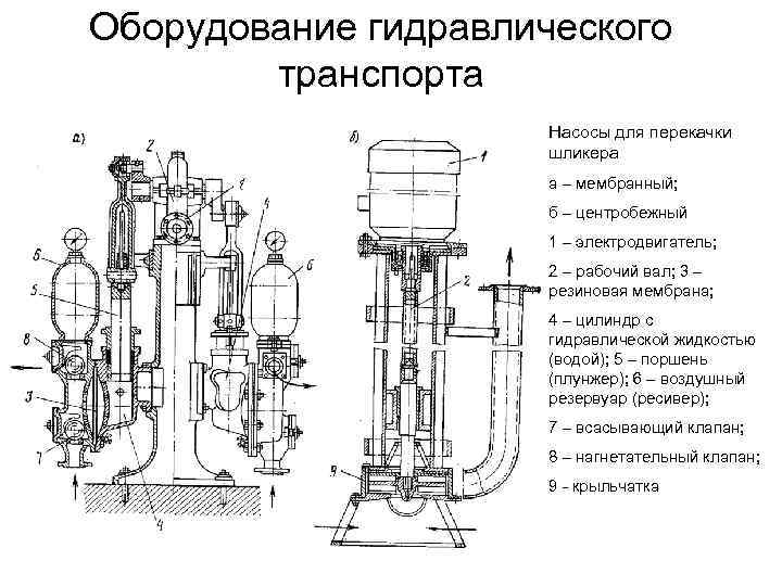 Оборудование гидравлического транспорта Насосы для перекачки шликера а – мембранный; б – центробежный 1