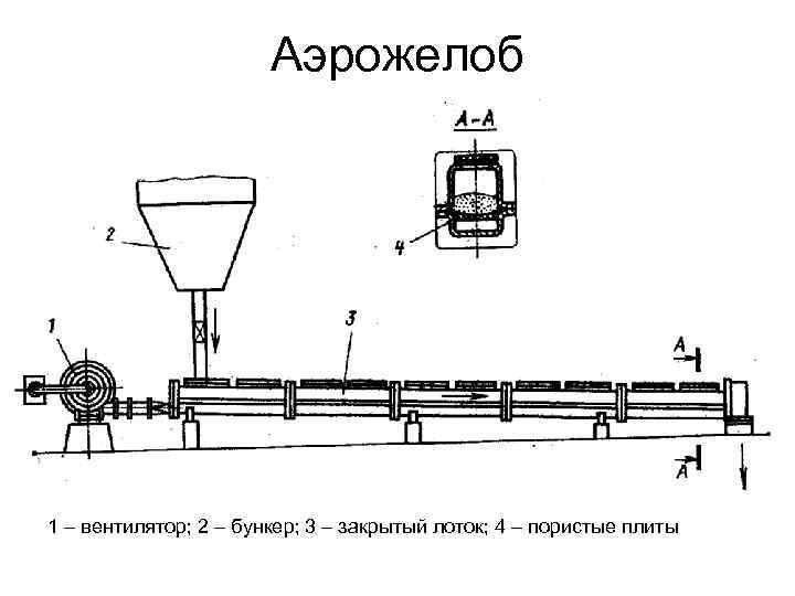 Аэрожелоб 1 – вентилятор; 2 – бункер; 3 – закрытый лоток; 4 – пористые