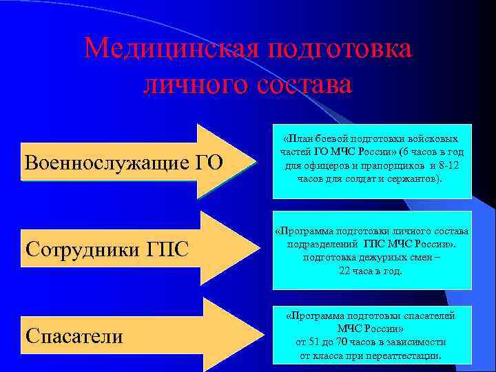 Медицинская подготовка личного состава Военнослужащие ГО Сотрудники ГПС Спасатели «План боевой подготовки войсковых частей