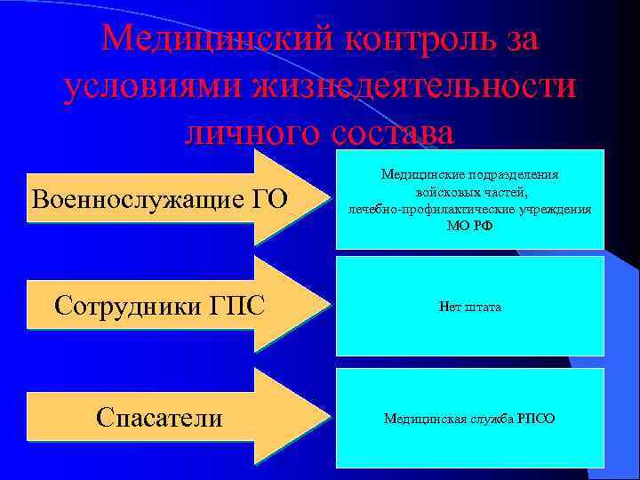 Медицинский контроль за условиями жизнедеятельности личного состава Военнослужащие ГО Медицинские подразделения войсковых частей, лечебно-профилактические