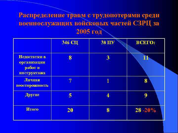 Распределение травм с трудопотерями среди военнослужащих войсковых частей СЗРЦ за 2005 год 346 СЦ