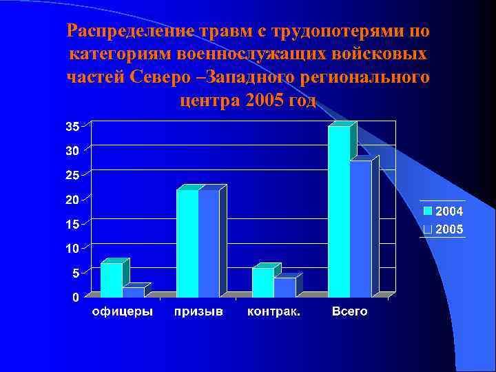Распределение травм с трудопотерями по категориям военнослужащих войсковых частей Северо –Западного регионального центра 2005