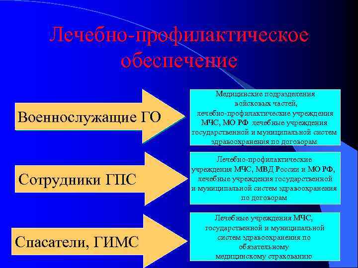 Лечебно-профилактическое обеспечение Военнослужащие ГО Медицинские подразделения войсковых частей, лечебно-профилактические учреждения МЧС, МО РФ лечебные