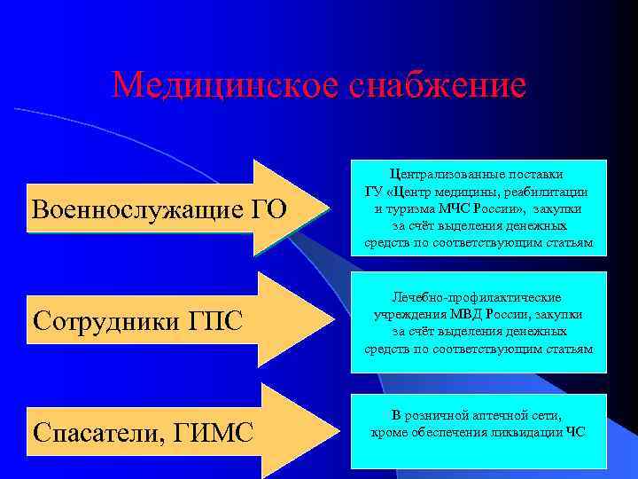 Медицинское снабжение Военнослужащие ГО Централизованные поставки ГУ «Центр медицины, реабилитации и туризма МЧС России»