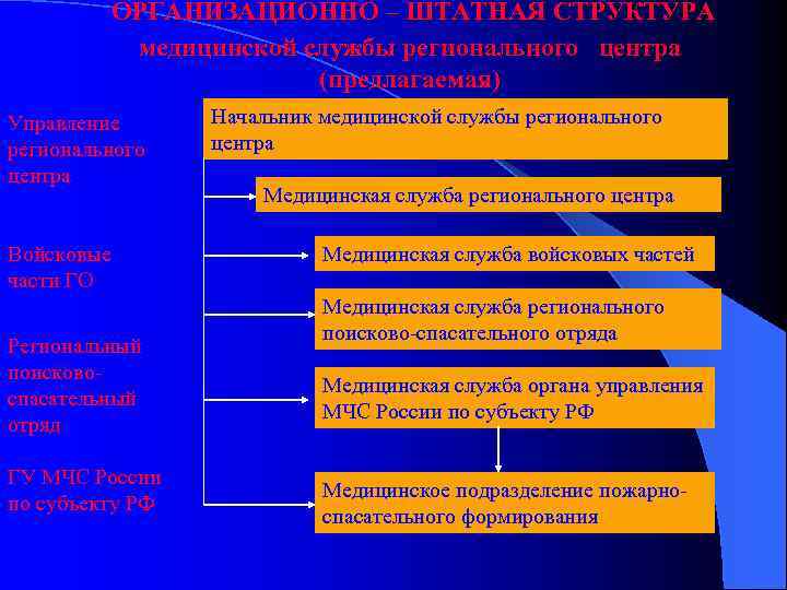ОРГАНИЗАЦИОННО – ШТАТНАЯ СТРУКТУРА медицинской службы регионального центра (предлагаемая) Управление регионального центра Войсковые части