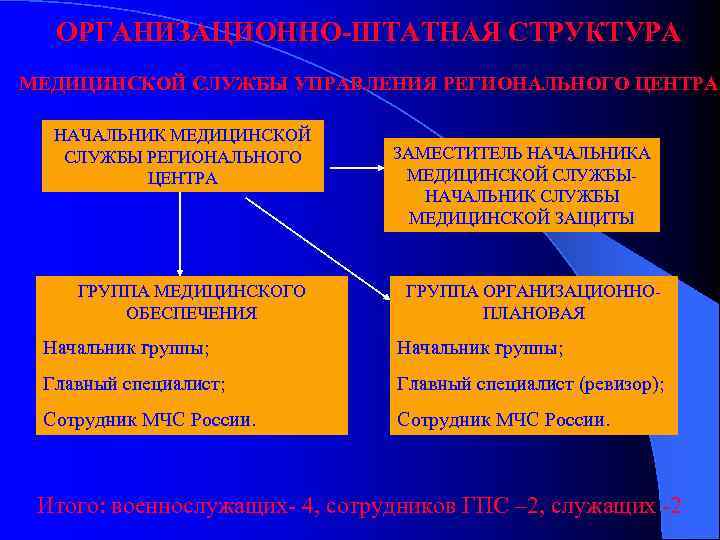 ОРГАНИЗАЦИОННО-ШТАТНАЯ СТРУКТУРА МЕДИЦИНСКОЙ СЛУЖБЫ УПРАВЛЕНИЯ РЕГИОНАЛЬНОГО ЦЕНТРА НАЧАЛЬНИК МЕДИЦИНСКОЙ СЛУЖБЫ РЕГИОНАЛЬНОГО ЦЕНТРА ГРУППА МЕДИЦИНСКОГО