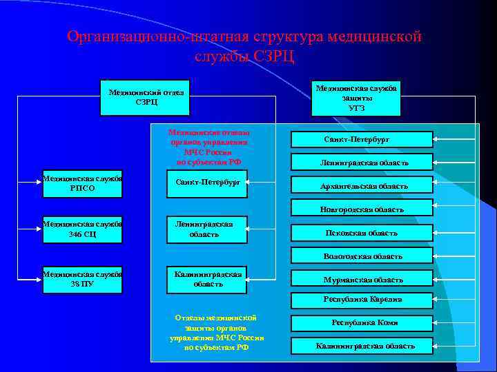 Организационно-штатная структура медицинской службы СЗРЦ Медицинский отдел СЗРЦ Медицинская служба защиты УГЗ Медицинские отделы
