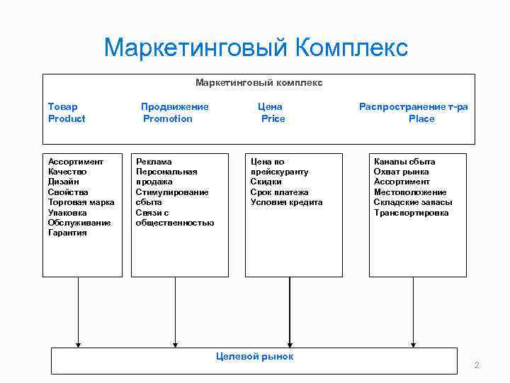 Маркетинговый Комплекс Маркетинговый комплекс Товар Product Ассортимент Качество Дизайн Свойства Торговая марка Упаковка Обслуживание