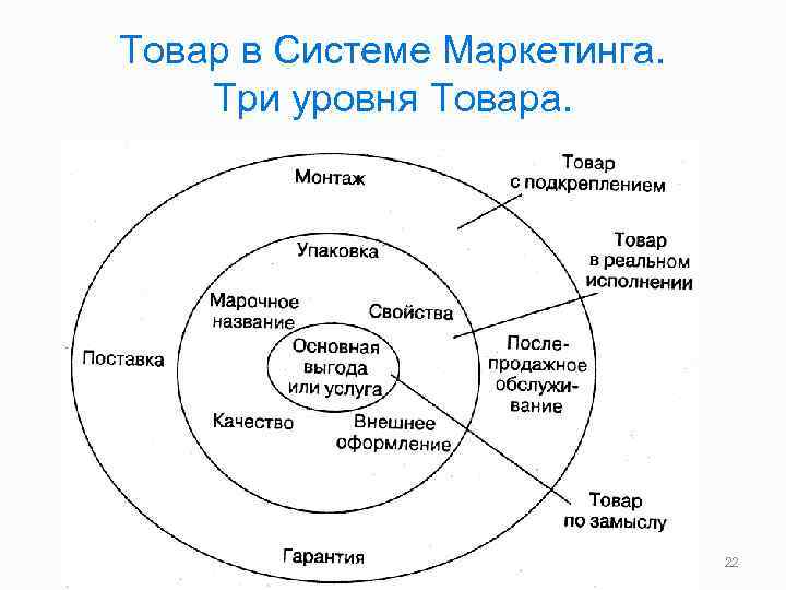 Товар в Системе Маркетинга. Три уровня Товара. 22 