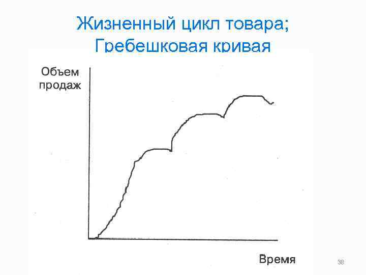 Жизненный цикл товара; Гребешковая кривая 38 