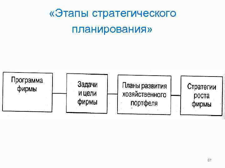 Стратегическое планирование этапы развития