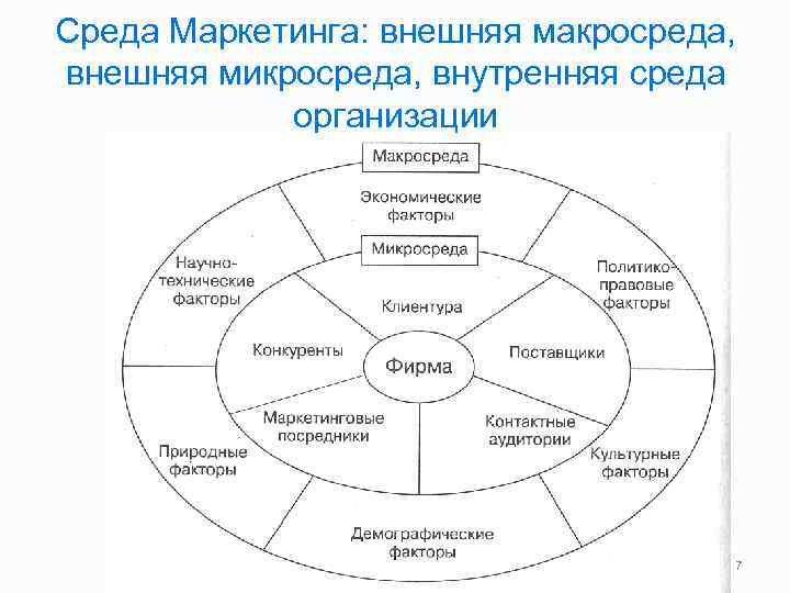 Макросреда проекта это